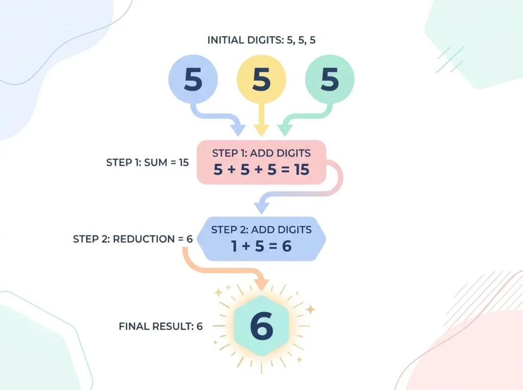 Numerology diagram showing 555 reducing to the number 6