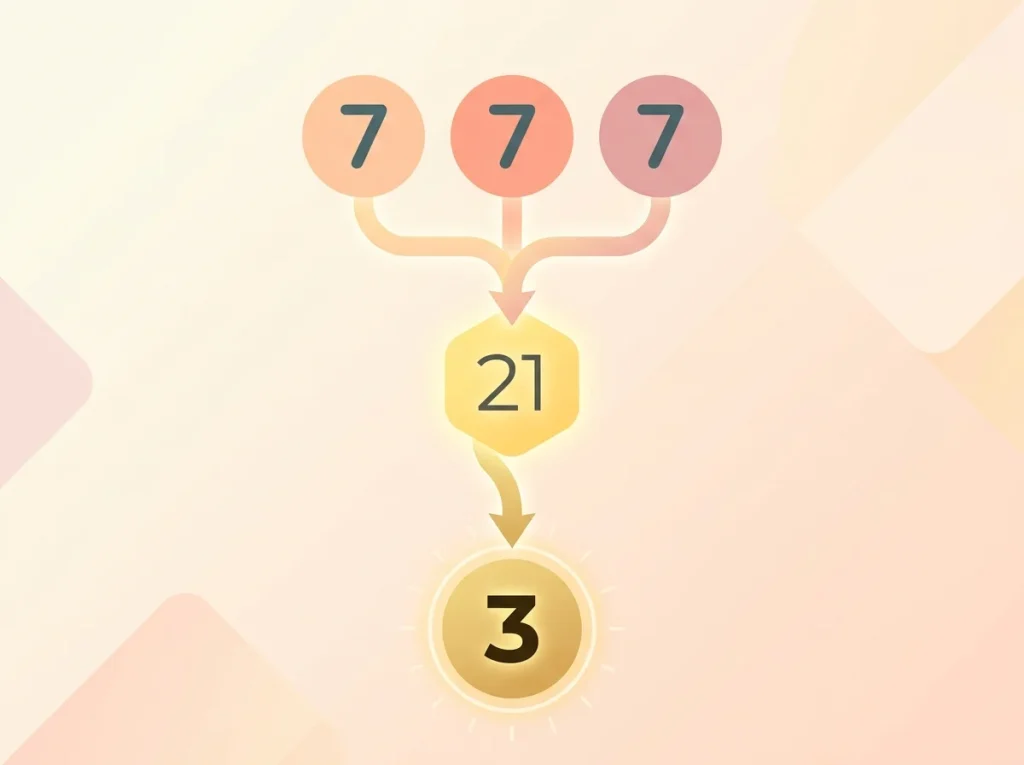 Numerology diagram showing 777 reducing to the number 3